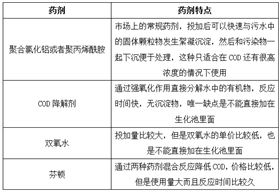 常見的cod處理藥劑 常見的cod處理藥劑