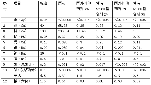 垃圾焚燒飛灰固重金屬螯合劑與進口產(chǎn)品實驗果對比 垃圾焚燒飛灰固重金屬螯合劑與進口產(chǎn)品實驗果對比