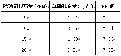 皮毛污水磷怎么處理-實驗數(shù)據(jù)