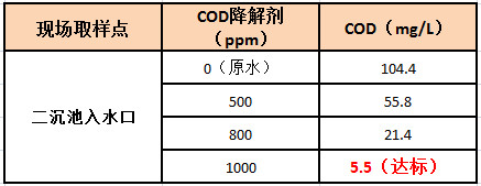 污水處理出水COD偏高直接的解決辦法實(shí)驗(yàn) 污水處理出水COD偏高直接的解決辦法實(shí)驗(yàn)